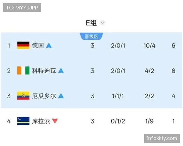 德国E组收官回顾：末轮失利未影响最终排名